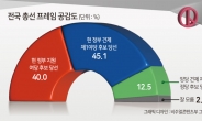 “정부견제” 민주당 45.1%- “정부지원” 국힘 40%…“양당견제” 제3지대 12.5% [조원씨앤아이]