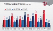 비례, 국민의미래 35% 조국혁신당 27.6% 민주연합 19.6% [4·10 총선 여론조사]