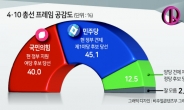 4·10 총선 프레임 공감도 ‘정부견제’ 45.1% ‘정부지원’ 40% [4·10 총선 여론조사]
