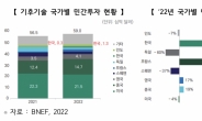 민관 합동 기후기술펀드 조성 협약…금융위원장 “미래먹거리” 강조