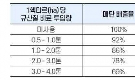 포스코 슬래그로 만든 ‘규산질 비료’ 온실가스 저감 효과