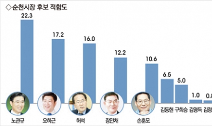 순천시장 여론조사, ‘복당’ 노관규 전 시장 선두 달려