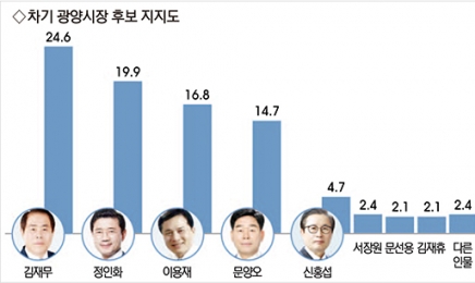 광양시장 여론조사, 民 김재무 24.6% 無 정인화 19.9%