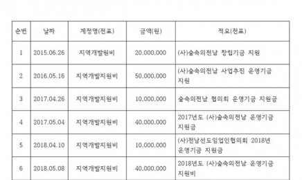 여수상의, 특정단체에 2억5000만원 기부 논란