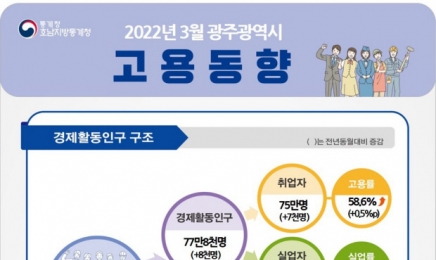 광주 20대 경제활동참가 최저…20대 취업자 감소폭 전국서 가장 커