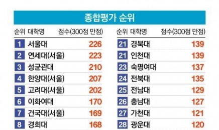 전남대, 2022년 중앙일보 대학평가 25위