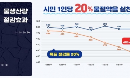 광주 상수원 동복탬 저수율 29.6%…물공급 비상