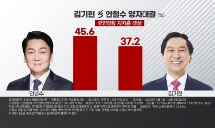 국민의힘 지지층 안철수 36%·김기현 25.4%…호남에서는 김의원이 안의원 앞서