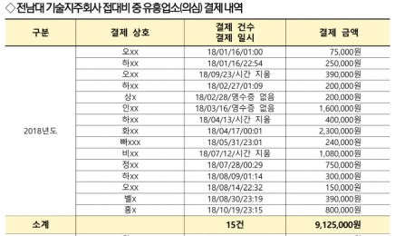 “경찰,유흥업소 접대비 수사 왜 뭉개나”…전남대 기술지주회사