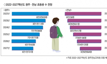 저출산 영향 광주·전남 초등학생 감소