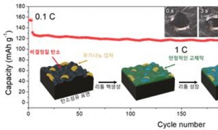 지스트 연구팀, 리튬메탈 전지 상용화 기술 개발
