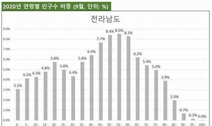 “전남 인구 20여 년 만에 33만7000명 줄어”…매년 15000명 감소