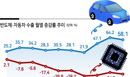 광주·전남 중소기업 경기 전망 넉 달째 상승세