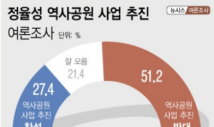 ‘정율성 역사공원 사업’…“반대  51.2%·찬성 27.4%”