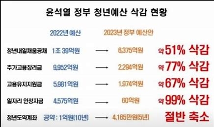 “정부 예산삭감, 광주 미래 먹거리 흔들”…‘광주시민단체 비판 잇따라’