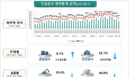 “건설경기 심상찮다”…민간 건설공사 42.1% 감소