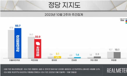 [리얼미터]민주당 50.7%·국민의힘 32.0%…“양당 격차 18.7%p 윤 정부 출범 후 최고”