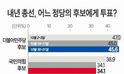 ‘내년 총선서 민주당 후보 뽑겠다’ 45.6%…“국민의힘 34.1%”
