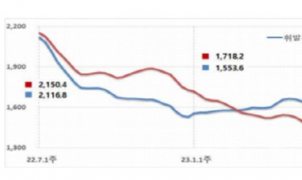 주유소 기름값 6주째 하락…“광주 1655원·전남 1706원”