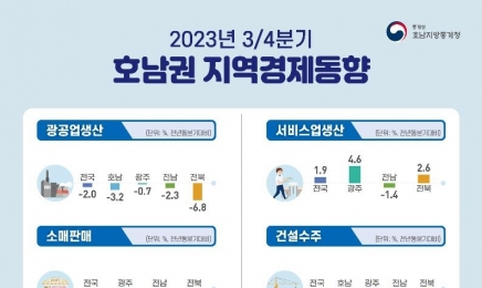 올 한해에만 호남사람 1만명 타지역으로