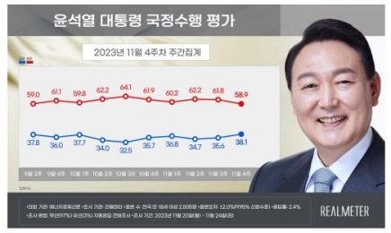 尹지지율, 38.1%…“국민의힘 35.5% 민주당 47.1%”