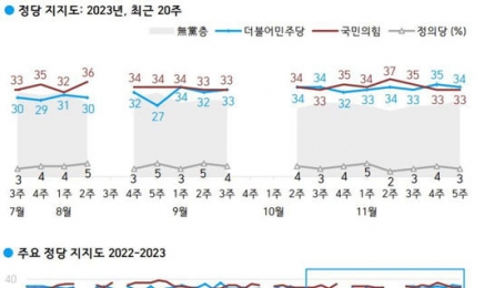 尹 지지율 32% 3주 연속 하락…국민의힘 33%, 더불어민주당 34%