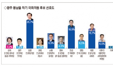 광주 동남을 선거구“김성환 25.7%·안도걸 18.9%·이병훈 15.7%