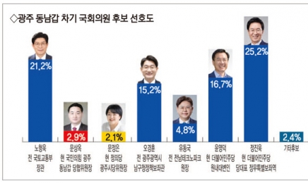 광주 동남갑 선거구 “정진욱 25.2%·노형욱 21.2%·윤영덕 16.7%·오경훈 15.2%”
