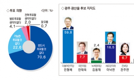 [총선 여론조사]민형배 59.8%·이낙연 16.5%…‘비례대표’ 조국혁신당 45.3%