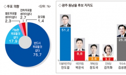 [총선 여론조사]민주당 안도걸 51.2%·무소속 김성환 25.3%…“조국혁신당 40.4%”
