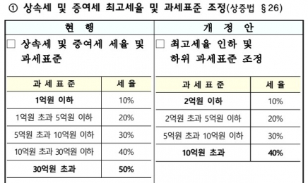 상·증세법 개정안…‘부자감세’ 논란의 진실은 [홍길용의 화식열전]