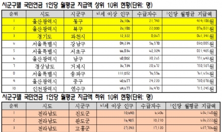 지역별 국민연금 수령액 최대 2배 이상 차이 나