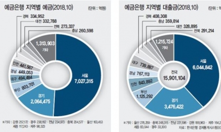 [신년기획 2019-富의 장벽 높이는 서울] 지방 엑소더스…돈도 빚도 ‘富의 블랙홀’로