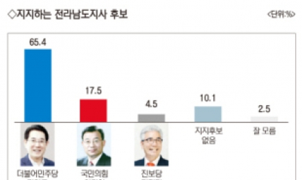 [6·1지방선거] 전라남도지사, 김영록65.4%·이정현17.5%…김영록 독주속 이정현 선전 주목