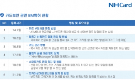 NH농협카드, 금융권 최초 '예금계좌 모니터링' 보이스피싱 예방 BM특허 출원