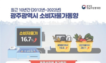 “광주·전남 소비자 물가 17% 올라”…10년 전과 비교