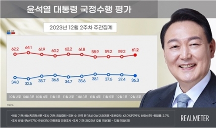 尹대통령 지지율 36.3%…“국민의힘 36.7%, 더불어민주당 44.7%”