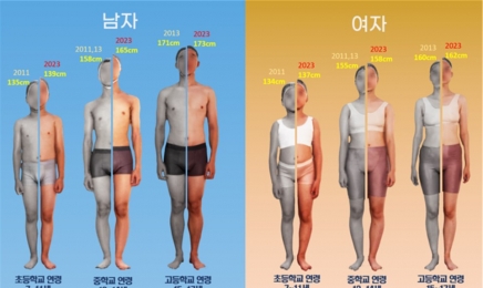 韓 7~11세 평균 키, 10년 전보다 男 4.3㎝·女 2.8㎝ 커졌다