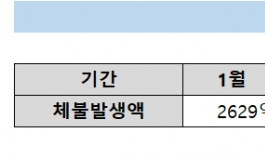 [단독]임금체불 7월까지 1조2261억 또 '사상최대'...올해 2조원 돌파하나