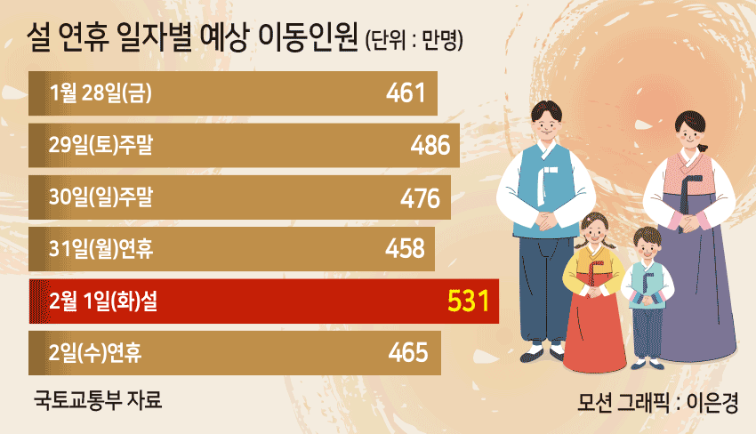 “가지말라 해도 나는 간다”…설연휴 2877만명 대이동