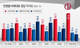국민의미래 35%-조국혁신당 27.6%-민주연합 19.6%[조원씨앤아이]