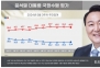 尹국정지지도, 3주째 소폭 상승 31.4%…與 동반 상승[리얼미터]