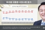 尹지지율 30.6%…8주 연속 30대 초반[리얼미터]