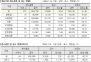 지난 5년간 불법행위로 인한 건강보험 재정누수 1.4조원…환수율은 7.56%에 불과