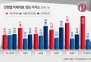 국민의미래 35%-조국혁신당 27.6%-민주연합 19.6%[조원씨앤아이]