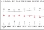 尹 국정 방향, “올바르다” 29%…직전 조사 11%p↓[NBS조사]