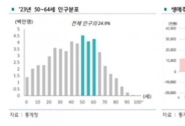 “5060 부동산 ‘던지기’ 시작되나” 중·장년층 절반은 ‘부동산 유동화’로 자금 마련 계획