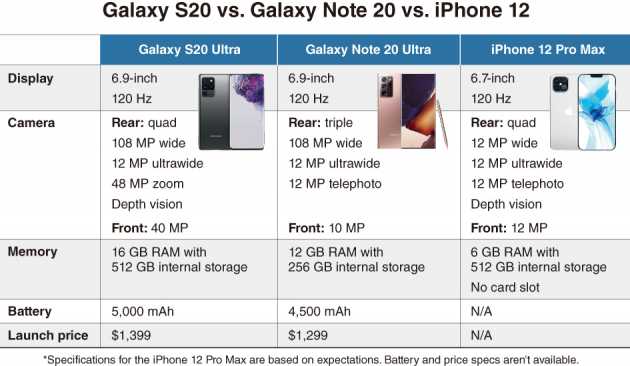 Gadget Review Reasons For Hesitancy Over Galaxy Note 20
