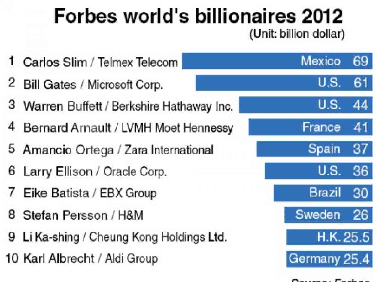 Bernard Arnault, Chief Executive Of LVMH, Tops Forbes Billionaires List