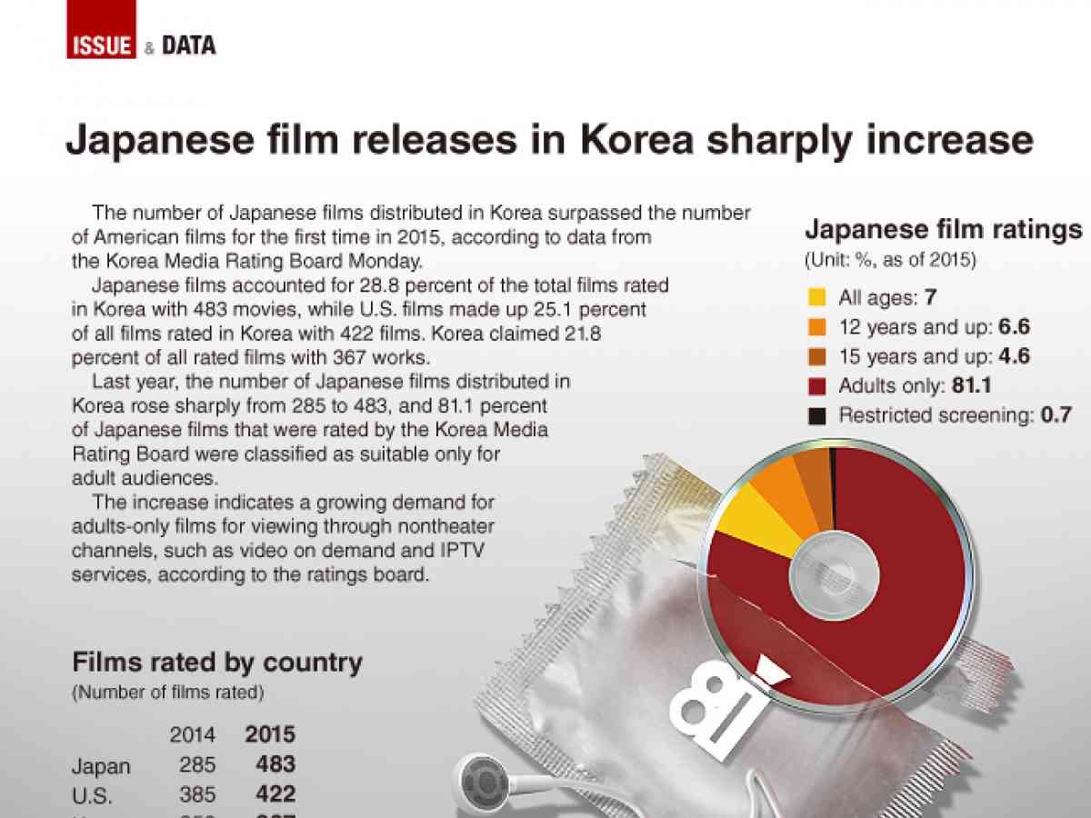 Graphic News] Japanese film releases in Korea sharply increase